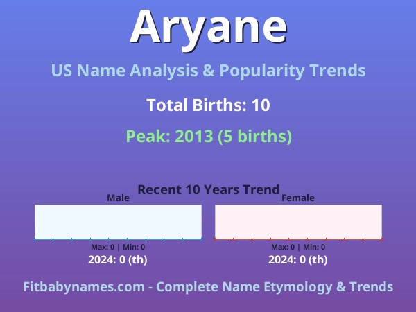 Infographic: Aryane name meaning, origin, and popularity trends in the United States (US baby name analysis chart)
