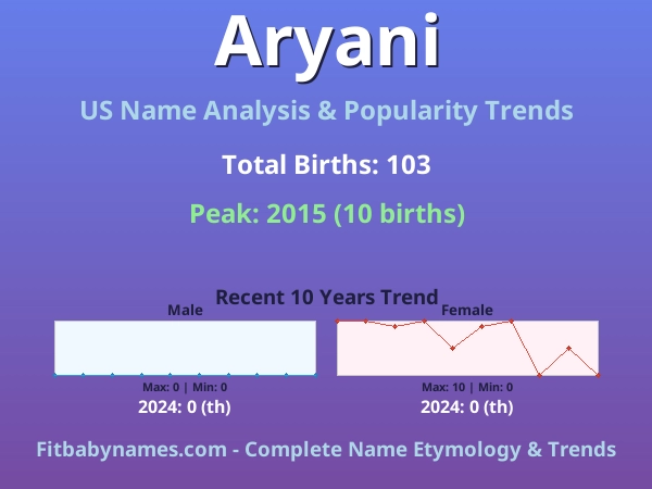 Infographic: Aryani name meaning, origin, and popularity trends in the United States (US baby name analysis chart)