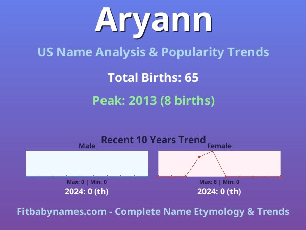 Infographic: Aryann name meaning, origin, and popularity trends in the United States (US baby name analysis chart)