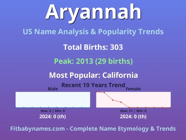Infographic: Aryannah name meaning, origin, and popularity trends in the United States (US baby name analysis chart)