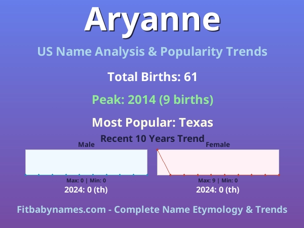 Infographic: Aryanne name meaning, origin, and popularity trends in the United States (US baby name analysis chart)