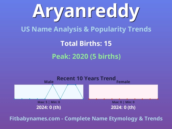 Infographic: Aryanreddy name meaning, origin, and popularity trends in the United States (US baby name analysis chart)
