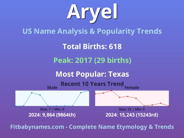 Infographic: Aryel name meaning, origin, and popularity trends in the United States (US baby name analysis chart)