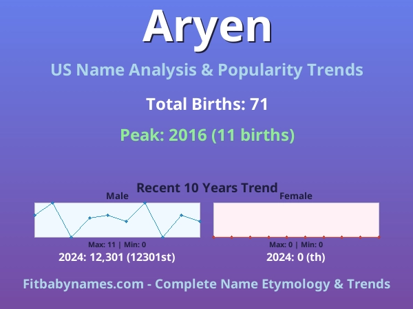Infographic: Aryen name meaning, origin, and popularity trends in the United States (US baby name analysis chart)
