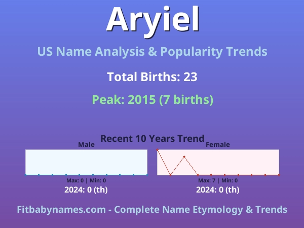 Infographic: Aryiel name meaning, origin, and popularity trends in the United States (US baby name analysis chart)