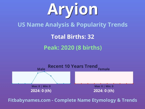 Infographic: Aryion name meaning, origin, and popularity trends in the United States (US baby name analysis chart)