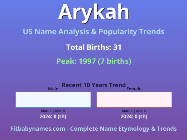 Infographic: Arykah name meaning, origin, and popularity trends in the United States (US baby name analysis chart)