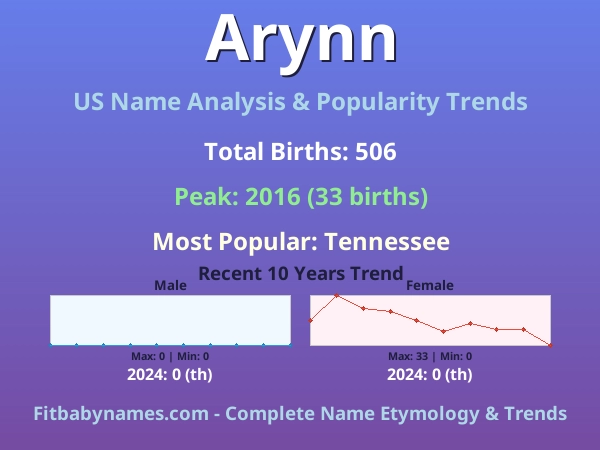 Infographic: Arynn name meaning, origin, and popularity trends in the United States (US baby name analysis chart)