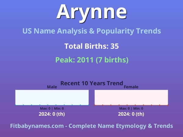 Infographic: Arynne name meaning, origin, and popularity trends in the United States (US baby name analysis chart)