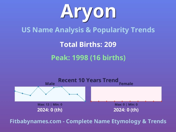 Infographic: Aryon name meaning, origin, and popularity trends in the United States (US baby name analysis chart)