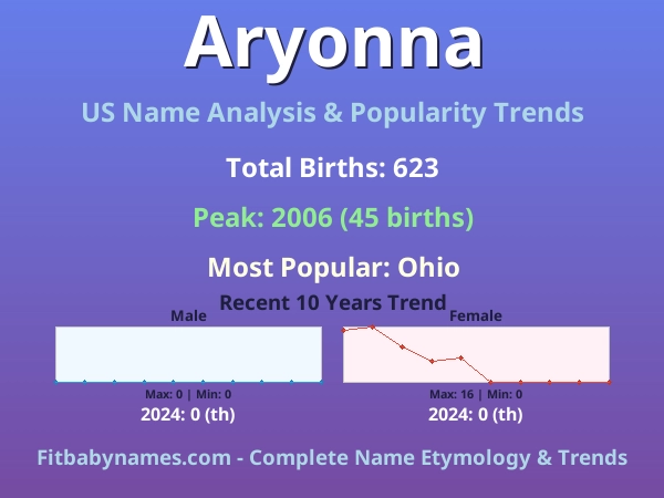 Infographic: Aryonna name meaning, origin, and popularity trends in the United States (US baby name analysis chart)
