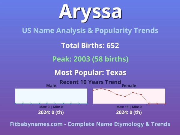 Infographic: Aryssa name meaning, origin, and popularity trends in the United States (US baby name analysis chart)