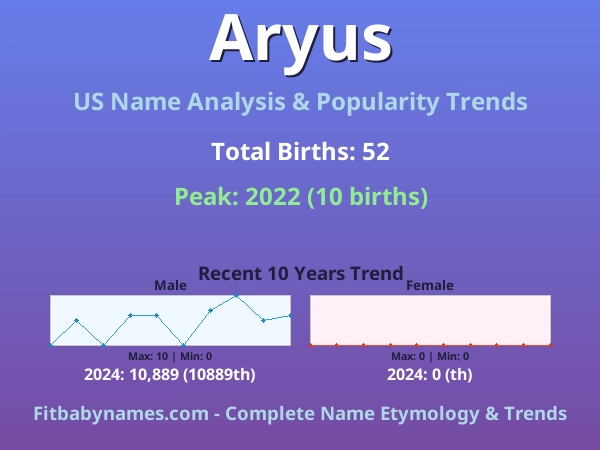 Infographic: Aryus name meaning, origin, and popularity trends in the United States (US baby name analysis chart)