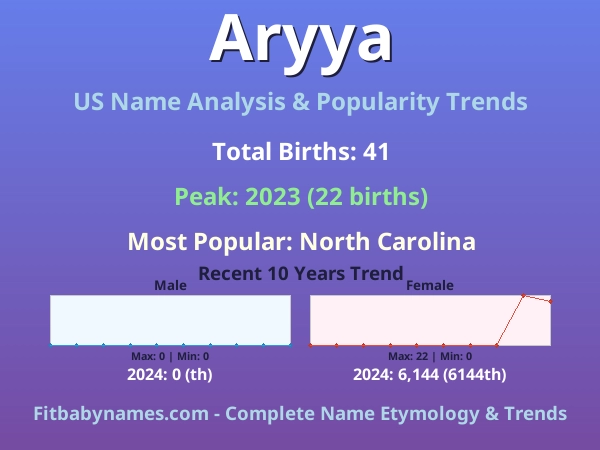 Infographic: Aryya name meaning, origin, and popularity trends in the United States (US baby name analysis chart)