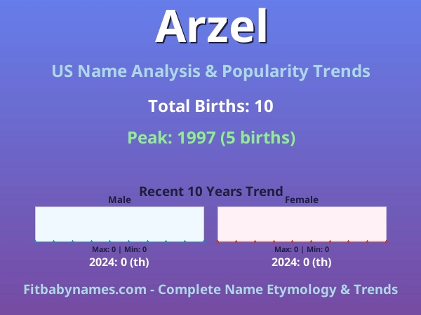 Infographic: Arzel name meaning, origin, and popularity trends in the United States (US baby name analysis chart)