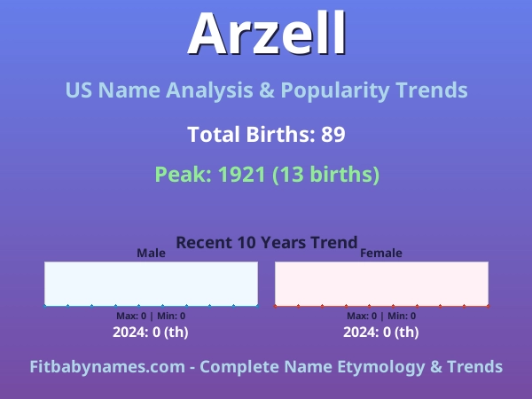 Infographic: Arzell name meaning, origin, and popularity trends in the United States (US baby name analysis chart)