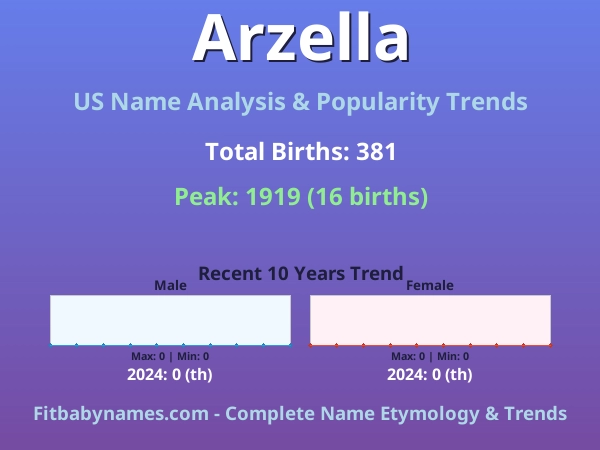 Infographic: Arzella name meaning, origin, and popularity trends in the United States (US baby name analysis chart)
