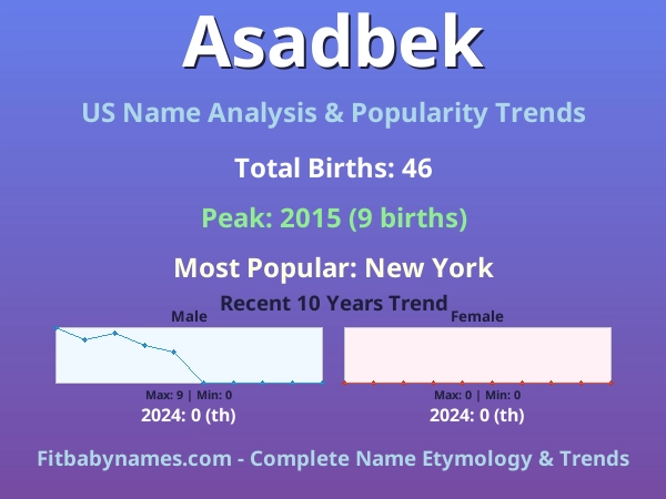 Infographic: Asadbek name meaning, origin, and popularity trends in the United States (US baby name analysis chart)