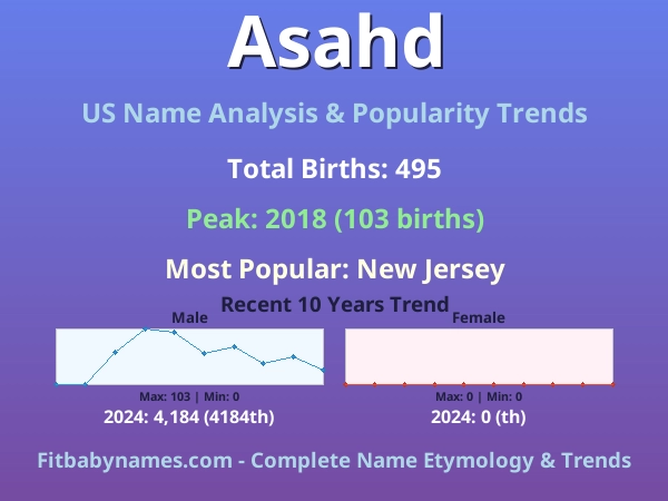 Infographic: Asahd name meaning, origin, and popularity trends in the United States (US baby name analysis chart)