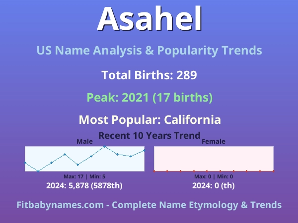 Infographic: Asahel name meaning, origin, and popularity trends in the United States (US baby name analysis chart)