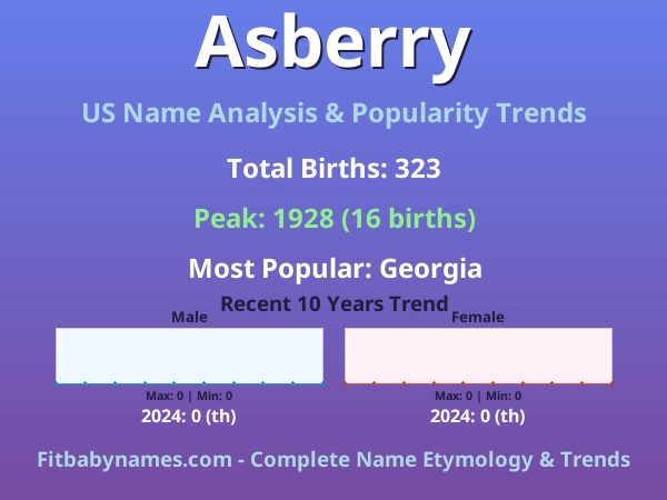 Infographic: Asberry name meaning, origin, and popularity trends in the United States (US baby name analysis chart)