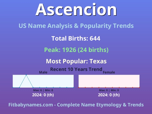 Infographic: Ascencion name meaning, origin, and popularity trends in the United States (US baby name analysis chart)