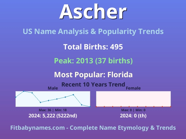 Infographic: Ascher name meaning, origin, and popularity trends in the United States (US baby name analysis chart)