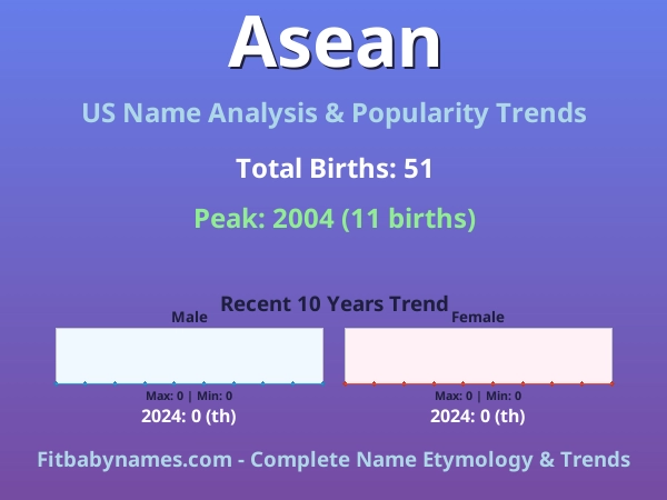 Infographic: Asean name meaning, origin, and popularity trends in the United States (US baby name analysis chart)