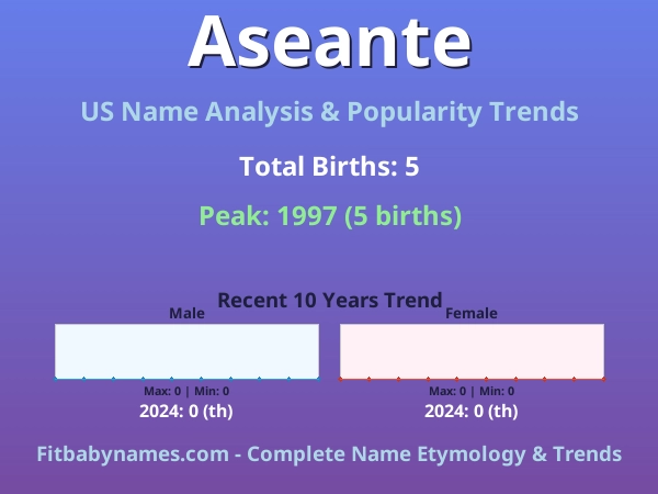 Infographic: Aseante name meaning, origin, and popularity trends in the United States (US baby name analysis chart)