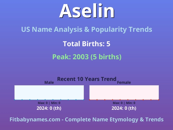 Infographic: Aselin name meaning, origin, and popularity trends in the United States (US baby name analysis chart)