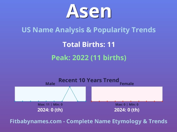 Infographic: Asen name meaning, origin, and popularity trends in the United States (US baby name analysis chart)