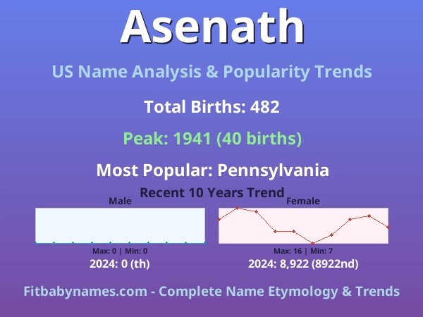Infographic: Asenath name meaning, origin, and popularity trends in the United States (US baby name analysis chart)