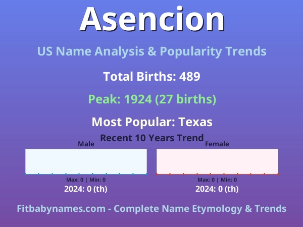 Infographic: Asencion name meaning, origin, and popularity trends in the United States (US baby name analysis chart)