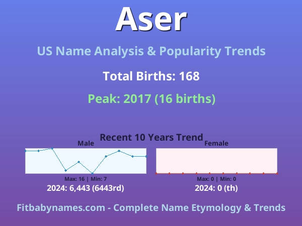 Infographic: Aser name meaning, origin, and popularity trends in the United States (US baby name analysis chart)