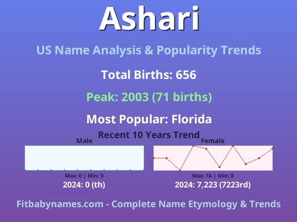 Infographic: Ashari name meaning, origin, and popularity trends in the United States (US baby name analysis chart)