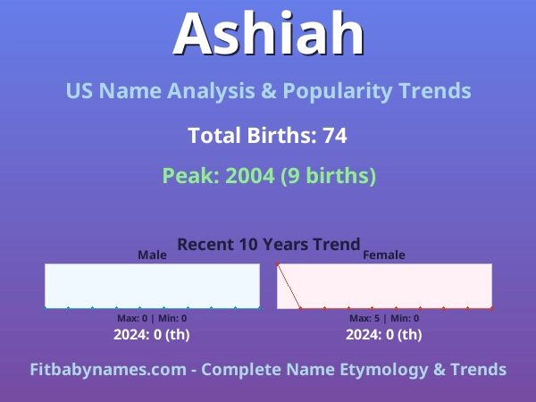 Infographic: Ashiah name meaning, origin, and popularity trends in the United States (US baby name analysis chart)