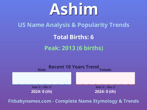 Infographic: Ashim name meaning, origin, and popularity trends in the United States (US baby name analysis chart)
