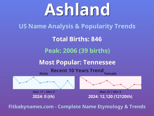 Infographic: Ashland name meaning, origin, and popularity trends in the United States (US baby name analysis chart)