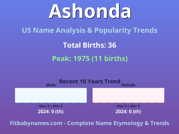 Infographic: Ashonda name meaning, origin, and popularity trends in the United States (US baby name analysis chart)
