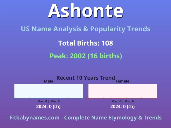 Infographic: Ashonte name meaning, origin, and popularity trends in the United States (US baby name analysis chart)