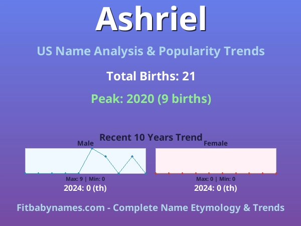 Infographic: Ashriel name meaning, origin, and popularity trends in the United States (US baby name analysis chart)