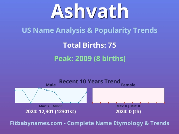 Infographic: Ashvath name meaning, origin, and popularity trends in the United States (US baby name analysis chart)