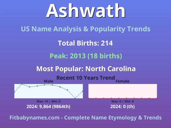 Infographic: Ashwath name meaning, origin, and popularity trends in the United States (US baby name analysis chart)