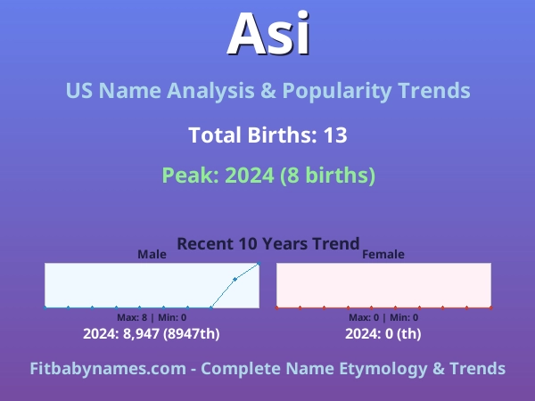 Infographic: Asi name meaning, origin, and popularity trends in the United States (US baby name analysis chart)