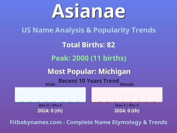Infographic: Asianae name meaning, origin, and popularity trends in the United States (US baby name analysis chart)