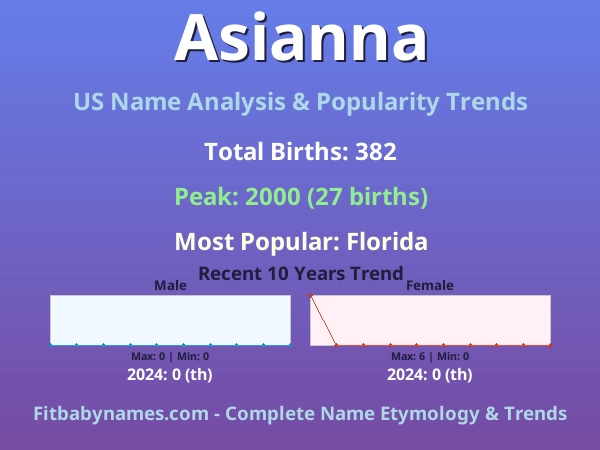 Infographic: Asianna name meaning, origin, and popularity trends in the United States (US baby name analysis chart)