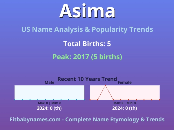 Infographic: Asima name meaning, origin, and popularity trends in the United States (US baby name analysis chart)