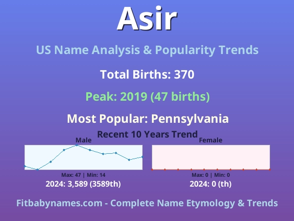 Infographic: Asir name meaning, origin, and popularity trends in the United States (US baby name analysis chart)