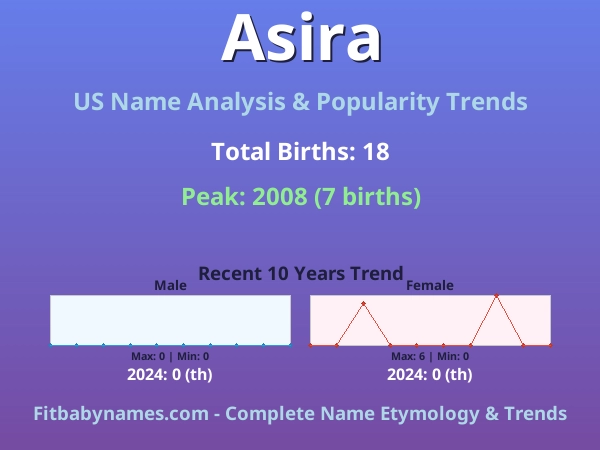 Infographic: Asira name meaning, origin, and popularity trends in the United States (US baby name analysis chart)