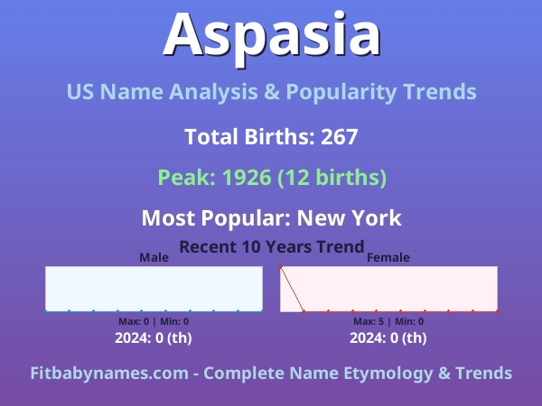 Infographic: Aspasia name meaning, origin, and popularity trends in the United States (US baby name analysis chart)